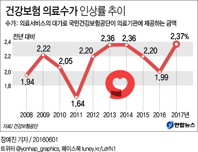 <그래픽> 건강보험 의료수가 인상률 추이