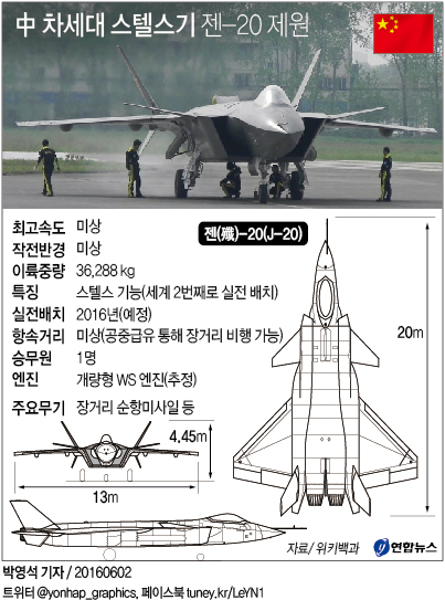 <그래픽> 中 차세대 스텔스기 젠-20 제원