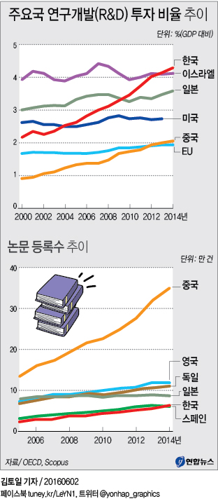 <그래픽> 주요국 연구개발(R&D) 투자 비율 추이