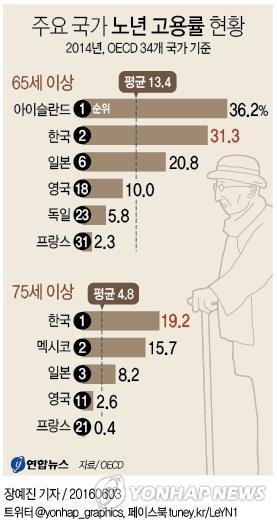 쉴 수 없는 노년…75세 이상 고용률, OECD 1위 - 2