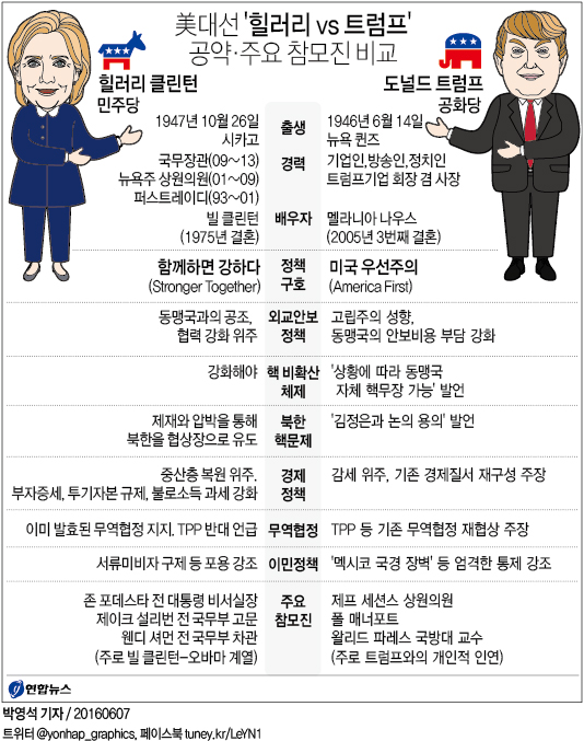 <그래픽> 美대선 '힐러리 vs 트럼프' 공약·주요 참모진 비교
