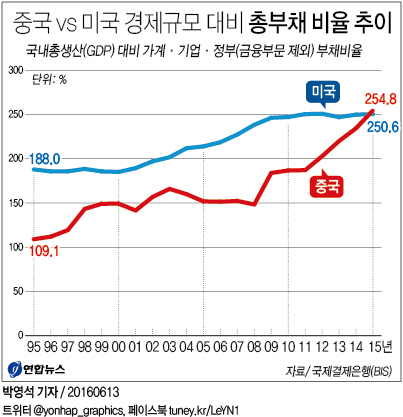<그래픽> 중국 vs 미국 경제규모 대비 총부채 비율 추이