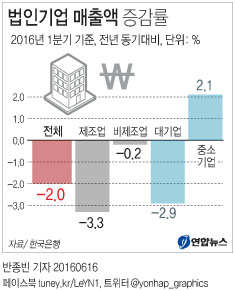 <그래픽> 법인기업 매출액 증감률