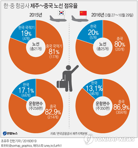 제주 하늘길 열었더니 中여객기만 가득…불평등 심화 - 1