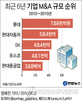 제동 걸린 '큰손' 롯데…M&A시장 비상 - 1