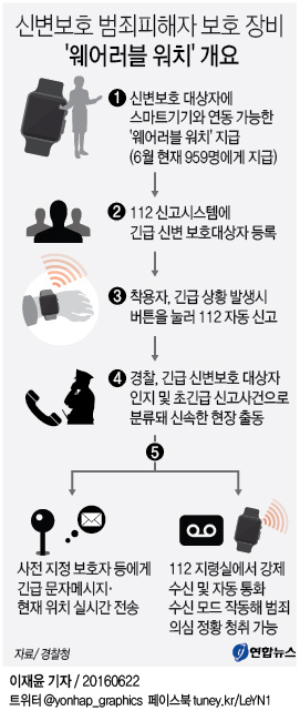 범죄피해자 보호에도 IT 기술이…'웨어러블 워치' - 1