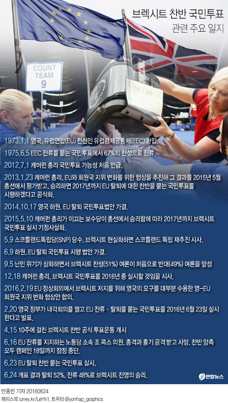 <그래픽> 브렉시트 찬반 국민투표 관련 주요 일지