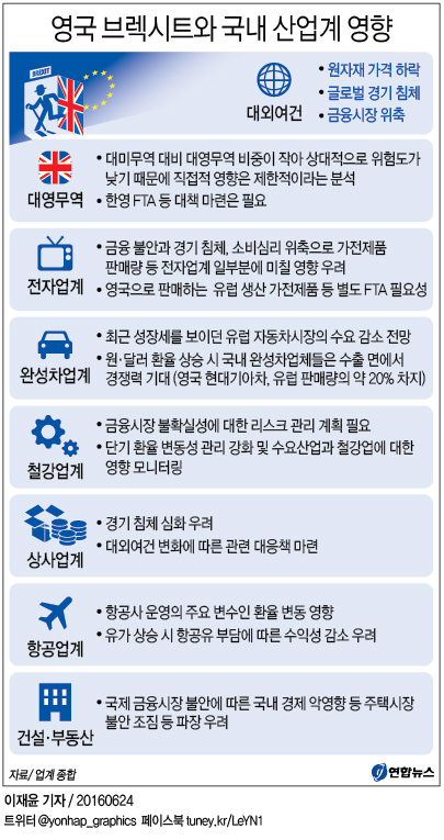 <그래픽> 영국 브렉시트와 국내 산업계 영향