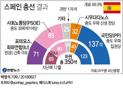 <그래픽> 스페인 총선 결과