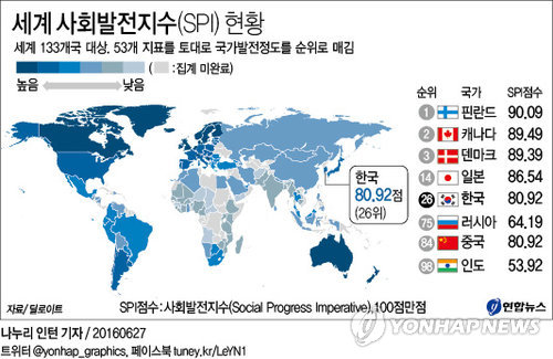 한국 '삶의 질' 133개국 중 26위 <美SPI 조사> - 1