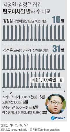 [단독]김정은, 5년간 탄도미사일 31발 발사…1천100억원 이상 날려 - 2