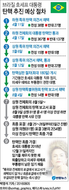 <그래픽> 브라질 호세프 대통령 탄핵 추진 예상 절차