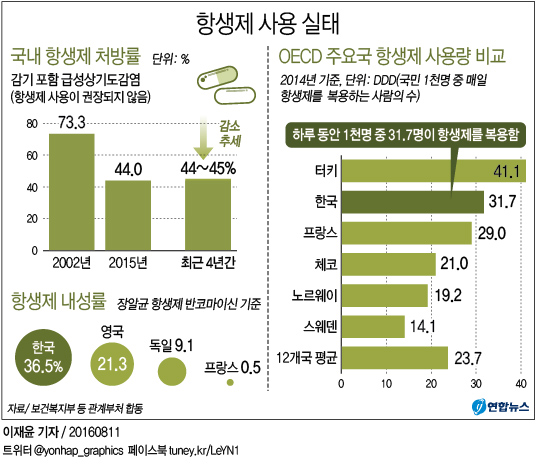 '항생제의 역습'…오남용으로 이젠 인류 생존위협 - 1