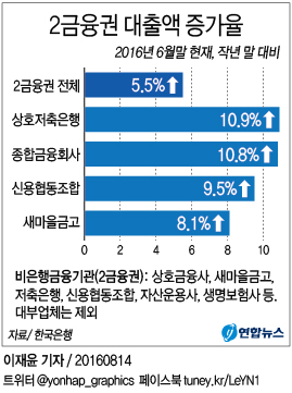 상호금융권 주택대출 막히자 토지·상가 대출로 풍선효과 - 1