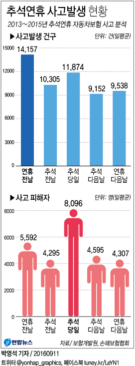 <그래픽> 추석연휴 사고발생 현황