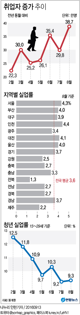 <그래픽> 취업자 증가 추이