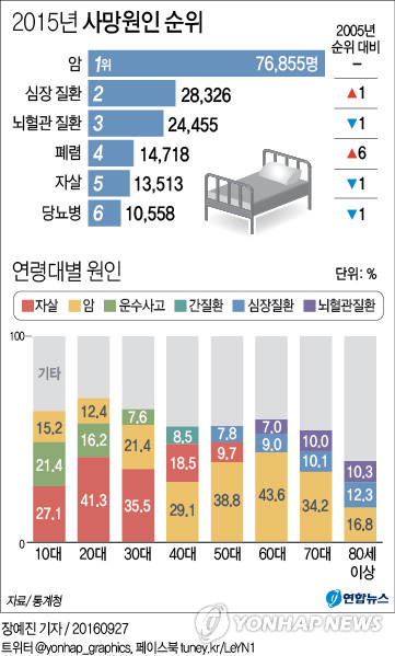 사망원인 1위는 '암'…10∼30대는 자살 사망자 최다 - 2