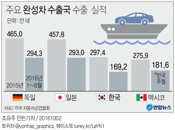 한국 자동차 수출도 위기…12년만에 '빅3' 탈락 - 1