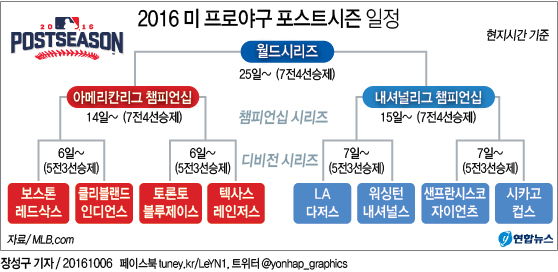 <그래픽> 2016 미 프로야구 포스트시즌 일정