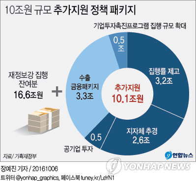 추경 이어 10조 정책패키지…성장률 2.8% 달성 '안간힘' - 6
