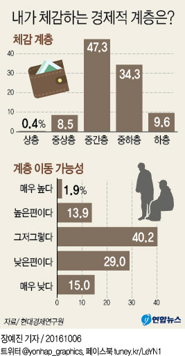 <그래픽> 내가 체감하는 경제적 계층은?