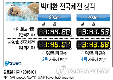<그래픽> 박태환 전국체전 성적