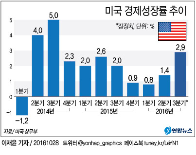 <그래픽> 미국 경제성장률 추이