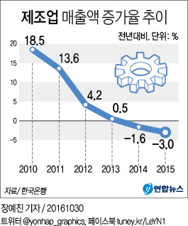 <그래픽> 제조업 매출액 증가율 추이