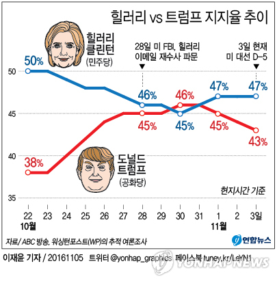 美대선 나흘 앞두고 힐러리 승부처 5개주서 2∼7% 우세 - 1
