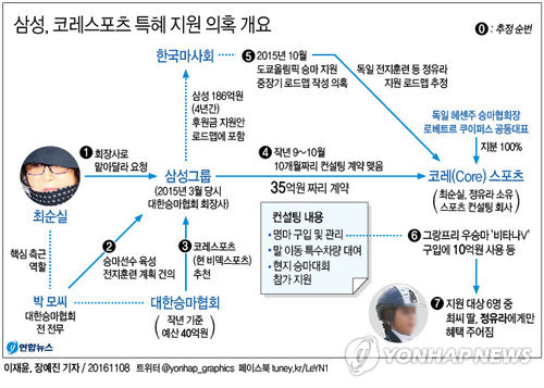 檢 '최순실·정유라 특혜지원 의혹' 삼성전자 압수수색(종합) - 1