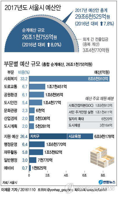 서울시 지진·지하철 등 도시안전에 예산 10% 늘린다 - 1