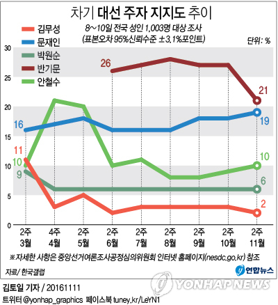 갤럽 "潘지지율 오차범위 내 선두"…흔들리는 대권판도 - 1