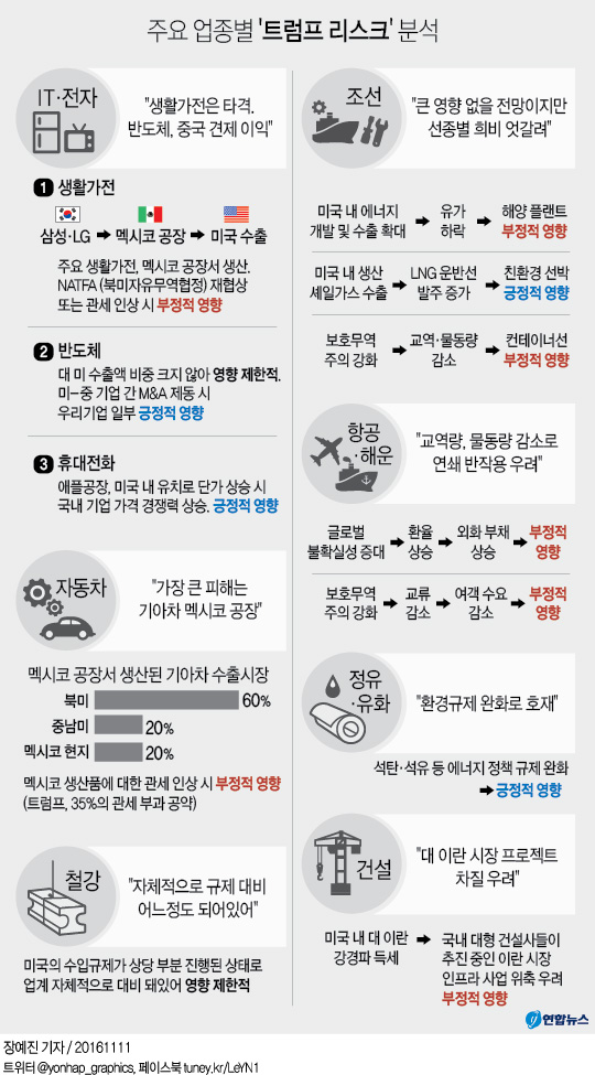 멕시코에 공장 한국 車·TV업체 '트럼프 리스크' 에 패닉 - 2