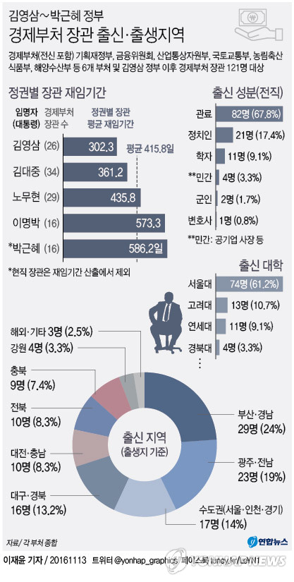 경제 컨트롤타워 부총리는 계약직? 평균 재임기간 13개월 - 1