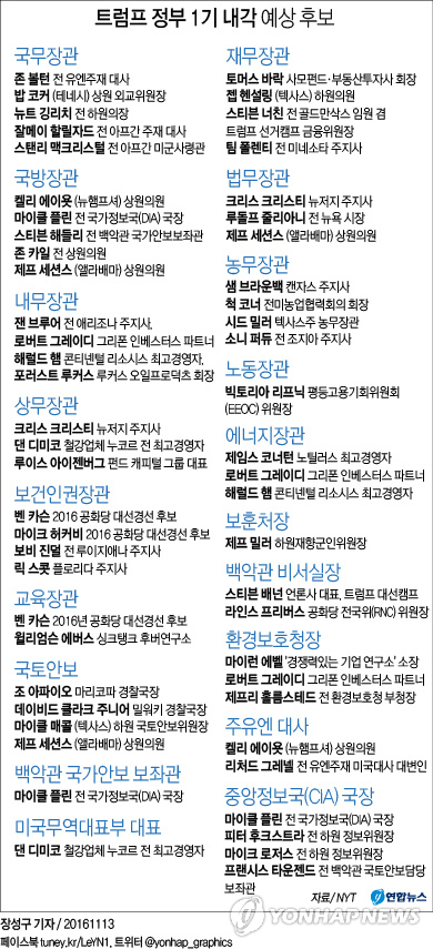 트럼프, 부패 척결한다더니…인수위 로비스트·가족이 장악(종합2보) - 1