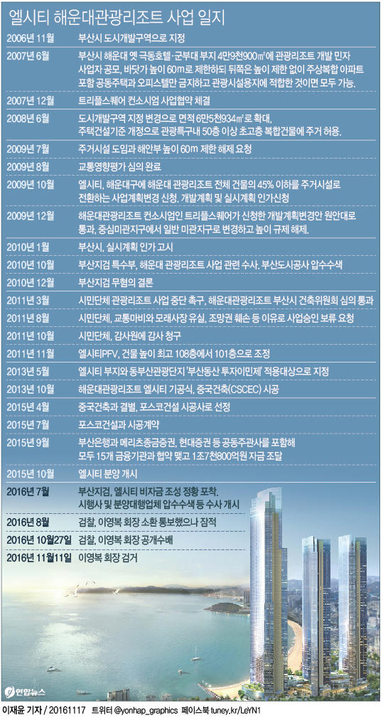 <그래픽> 엘시티 해운대관광리조트 사업 일지