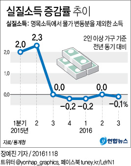 <그래픽> 실질소득 증감률 추이