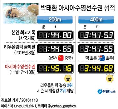 <그래픽> 박태환 아시아수영선수권 성적