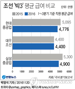 잔업 사라지고 급여 반납…조선 빅3 "고액 연봉은 옛말" - 2