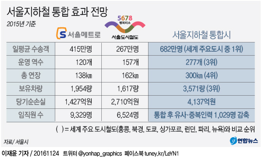 <그래픽> 서울지하철 통합 효과 전망