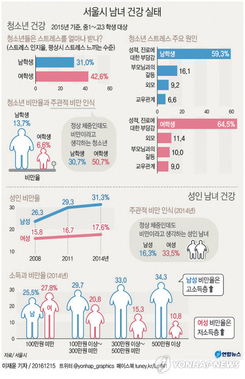 정상인데도 女중고생 50% "난 뚱뚱해"…여성 삶의 질 낮아 - 1