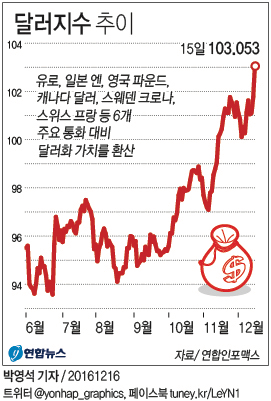 금융시장에 美금리인상 후폭풍…强달러에 유로화 14년만에 최저 - 1
