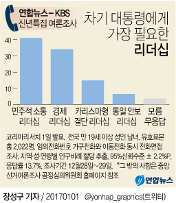 <신년 여론조사>"소통의 리더십 원한다"…차기 대통령에 필요한 덕목 - 1