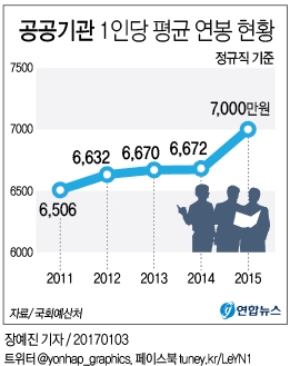 <그래픽> 공공기관 1인당 평균 연봉 현황