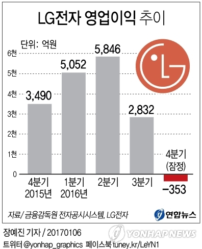 LG전자 4분기 매출 14.8조원에 353억원 영업손실(2보) - 2