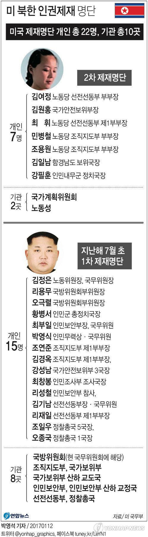 美대북인권제재에 '수행왕' 조용원·'저승사자' 민병철 등 포함 - 3