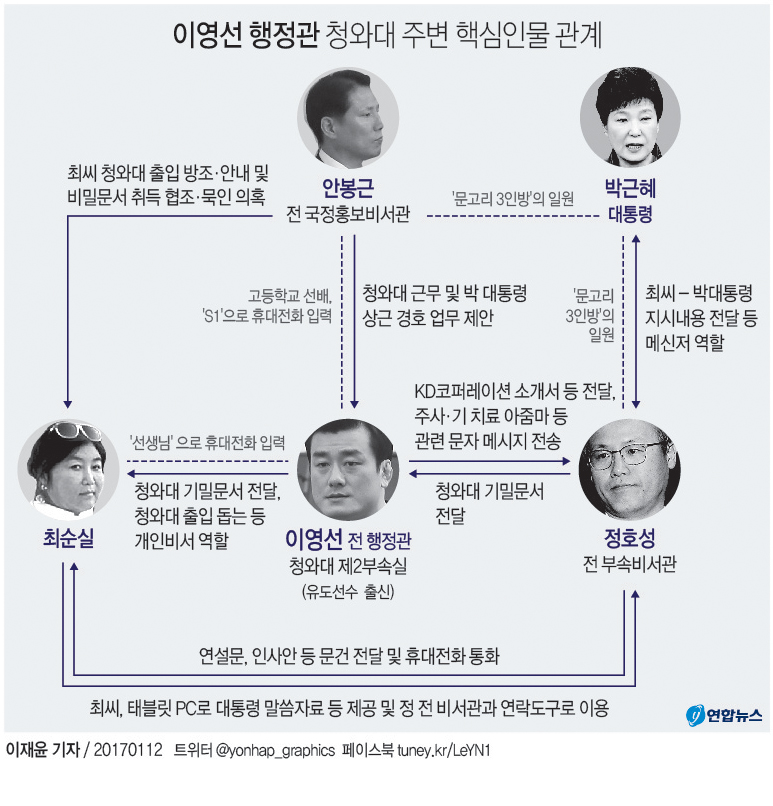[그래픽] 이영선 행정관 청와대 주변 핵심인물 관계