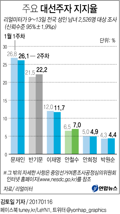 "문재인, 26.1%로 2주연속 선두…반기문 22.2%"<리얼미터> - 2