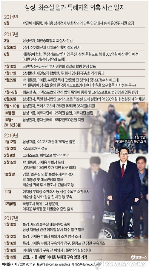 삼성그룹 최순실 일가 특혜지원 의혹 사건 일지 - 1