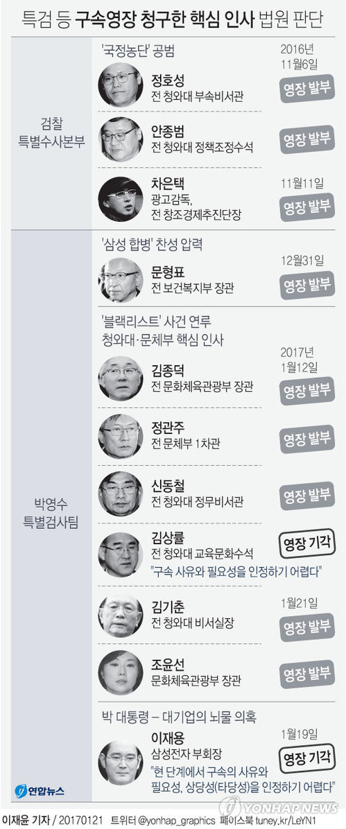 '블랙리스트' 김기춘·조윤선 동시구속…朴대통령 '정조준'(종합) - 1